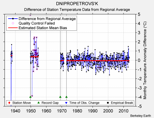 DNIPROPETROVS'K difference from regional expectation