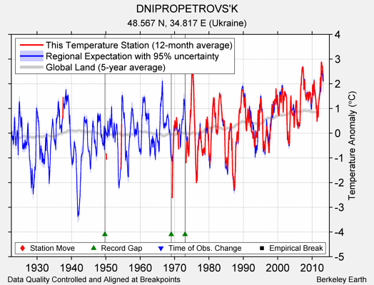 DNIPROPETROVS'K comparison to regional expectation