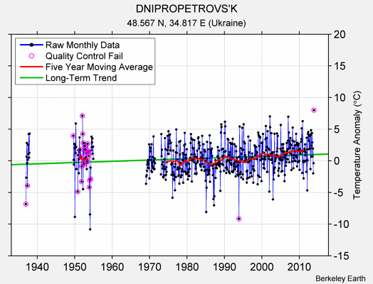 DNIPROPETROVS'K Raw Mean Temperature