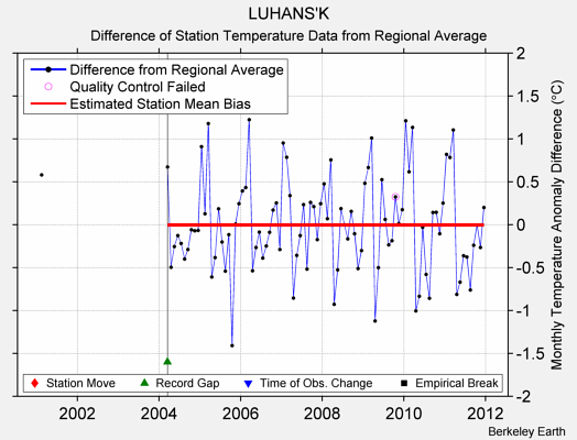 LUHANS'K difference from regional expectation