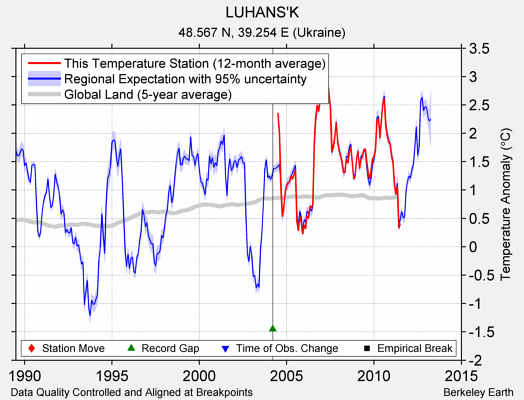 LUHANS'K comparison to regional expectation