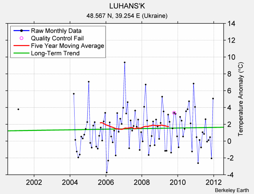 LUHANS'K Raw Mean Temperature