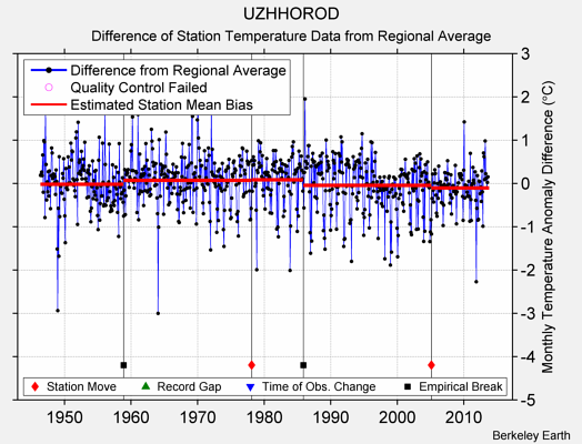 UZHHOROD difference from regional expectation