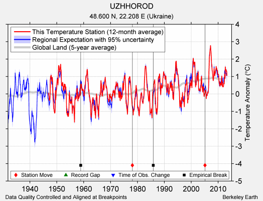 UZHHOROD comparison to regional expectation