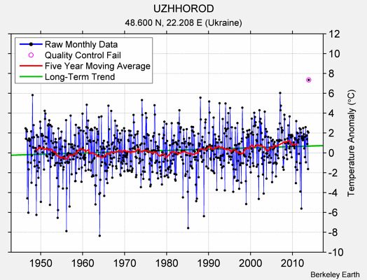 UZHHOROD Raw Mean Temperature