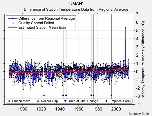 UMAN' difference from regional expectation