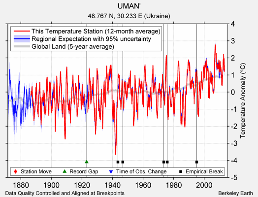 UMAN' comparison to regional expectation