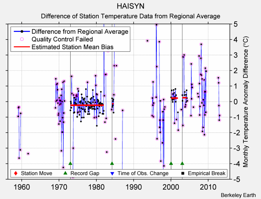 HAISYN difference from regional expectation