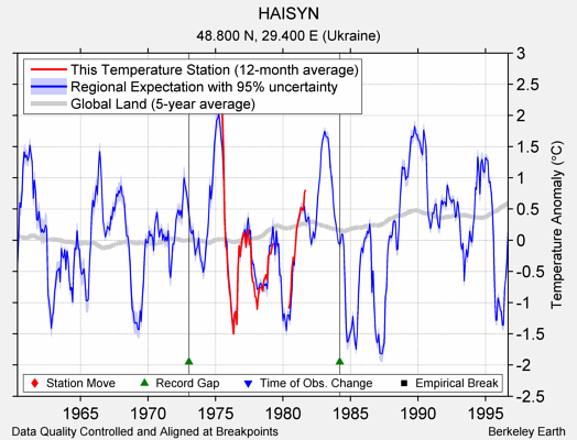 HAISYN comparison to regional expectation