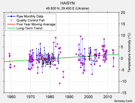 HAISYN Raw Mean Temperature