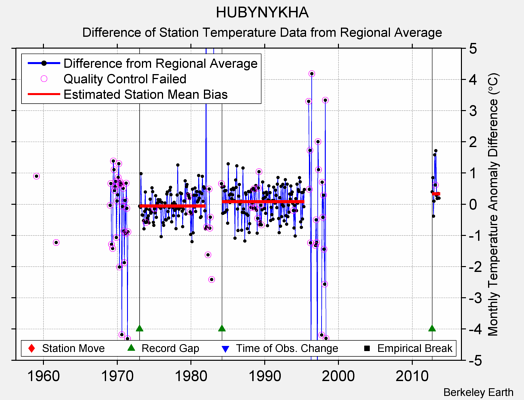 HUBYNYKHA difference from regional expectation