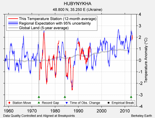 HUBYNYKHA comparison to regional expectation