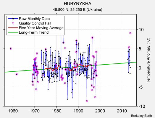 HUBYNYKHA Raw Mean Temperature