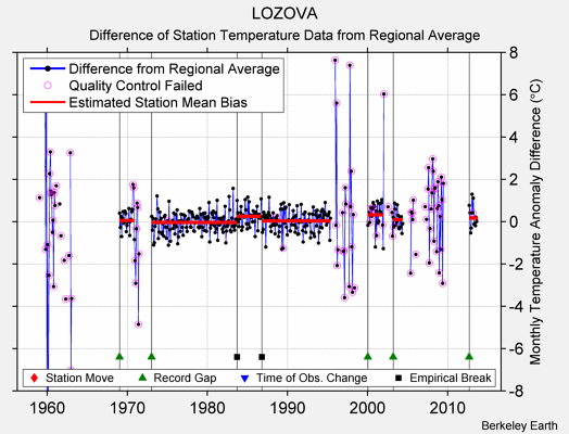 LOZOVA difference from regional expectation