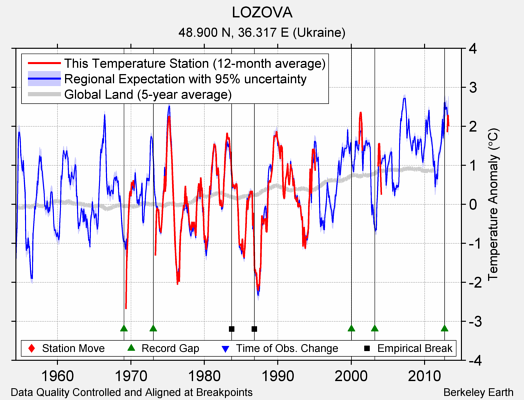 LOZOVA comparison to regional expectation