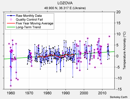 LOZOVA Raw Mean Temperature