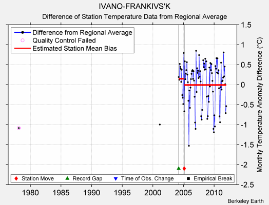 IVANO-FRANKIVS'K difference from regional expectation