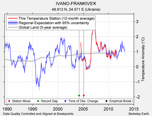 IVANO-FRANKIVS'K comparison to regional expectation