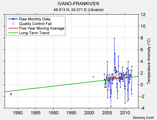 IVANO-FRANKIVS'K Raw Mean Temperature