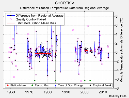 CHORTKIV difference from regional expectation
