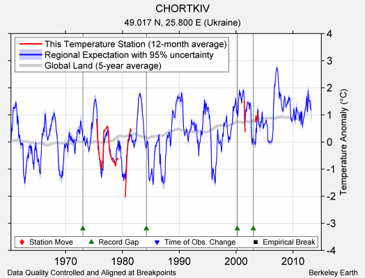 CHORTKIV comparison to regional expectation