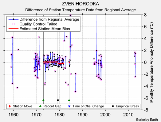 ZVENIHORODKA difference from regional expectation