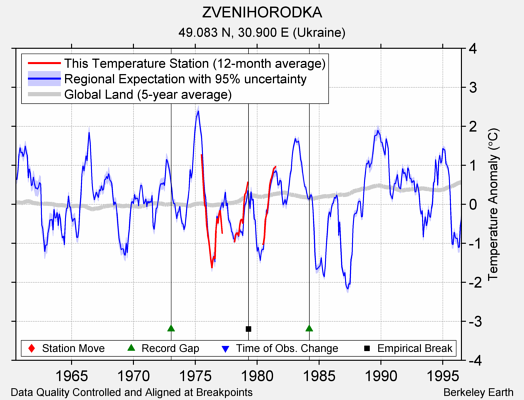 ZVENIHORODKA comparison to regional expectation