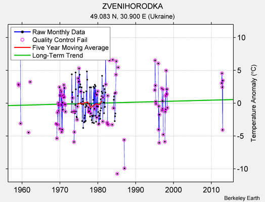 ZVENIHORODKA Raw Mean Temperature