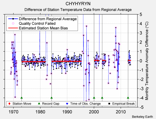 CHYHYRYN difference from regional expectation