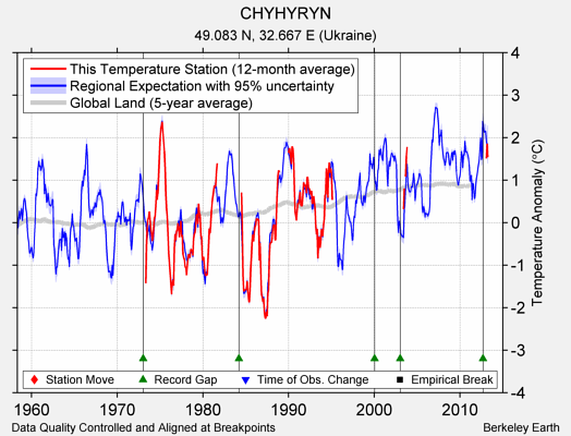 CHYHYRYN comparison to regional expectation