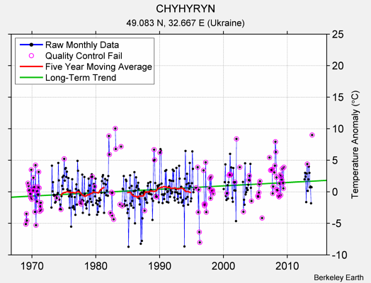 CHYHYRYN Raw Mean Temperature