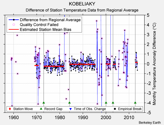 KOBELIAKY difference from regional expectation