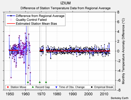 IZIUM difference from regional expectation