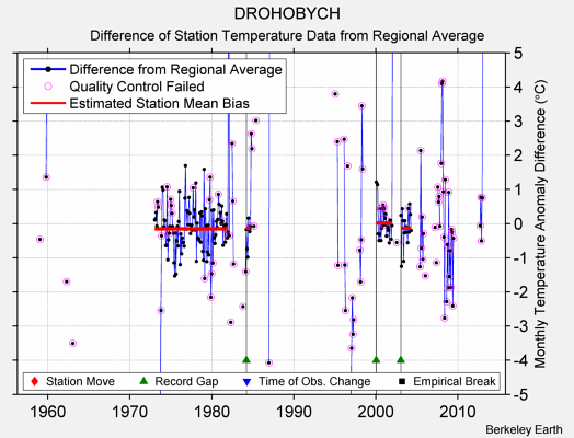 DROHOBYCH difference from regional expectation