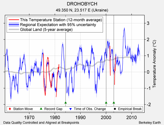 DROHOBYCH comparison to regional expectation