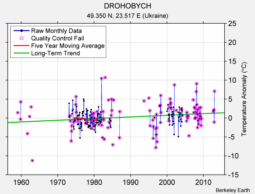 DROHOBYCH Raw Mean Temperature