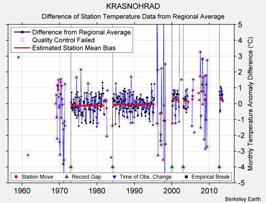 KRASNOHRAD difference from regional expectation