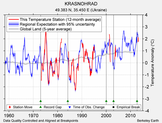 KRASNOHRAD comparison to regional expectation