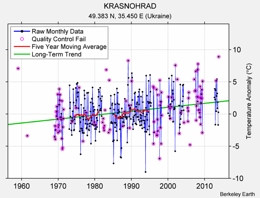 KRASNOHRAD Raw Mean Temperature