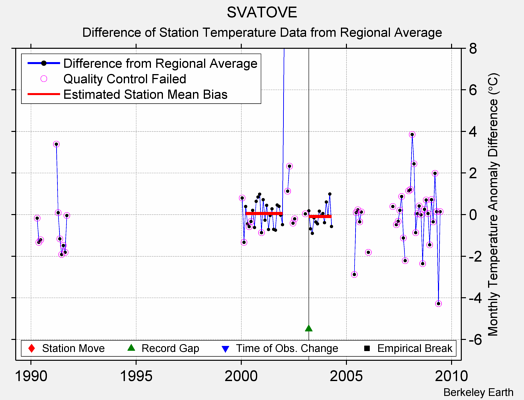 SVATOVE difference from regional expectation