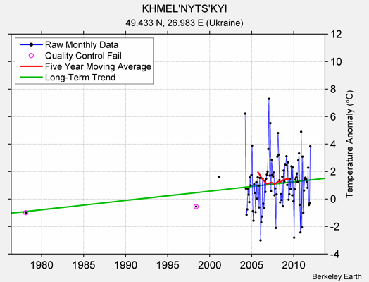 KHMEL'NYTS'KYI Raw Mean Temperature