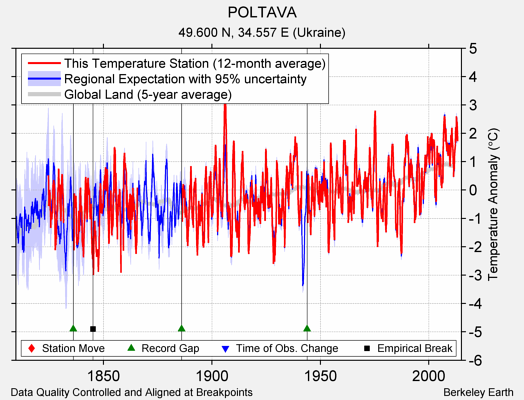 POLTAVA comparison to regional expectation