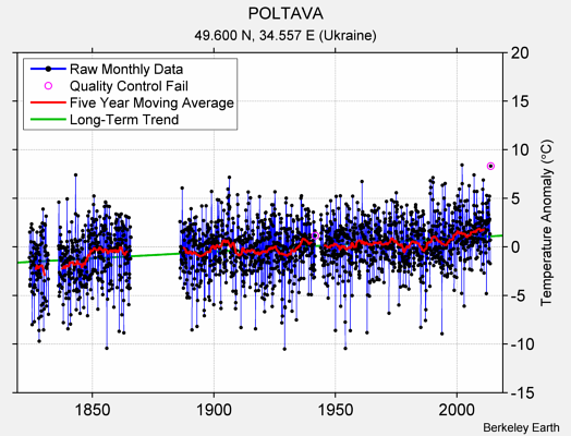 POLTAVA Raw Mean Temperature