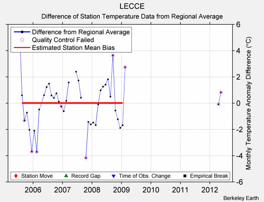 LECCE difference from regional expectation