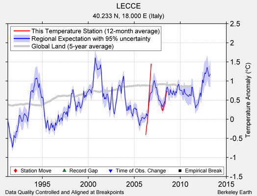 LECCE comparison to regional expectation