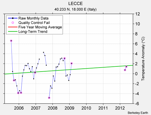 LECCE Raw Mean Temperature