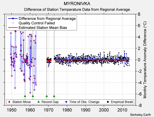 MYRONIVKA difference from regional expectation