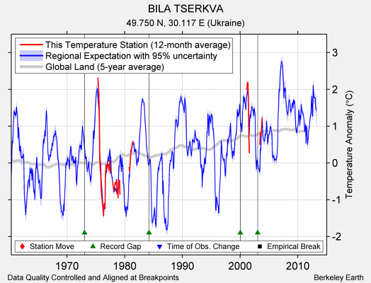 BILA TSERKVA comparison to regional expectation