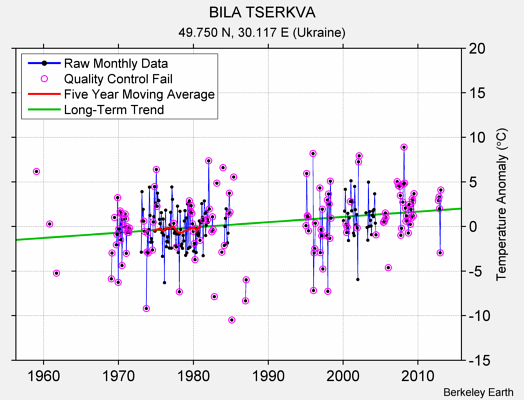 BILA TSERKVA Raw Mean Temperature