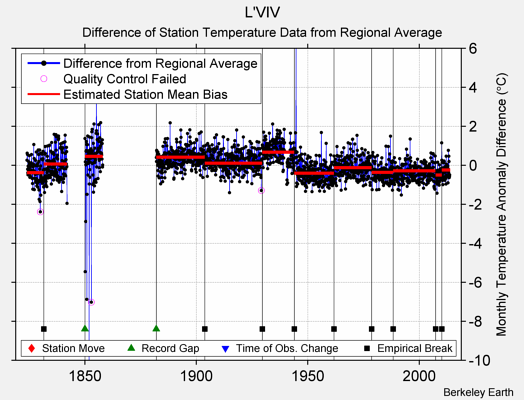 L'VIV difference from regional expectation